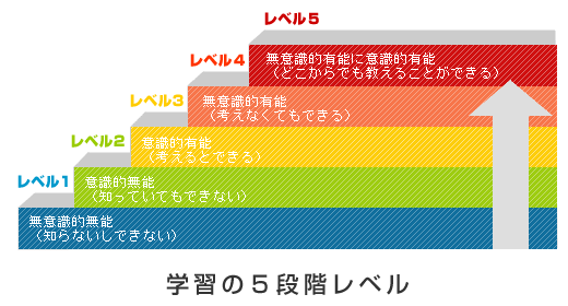 https://www.nlp.co.jp/images/img_study5level.gif
