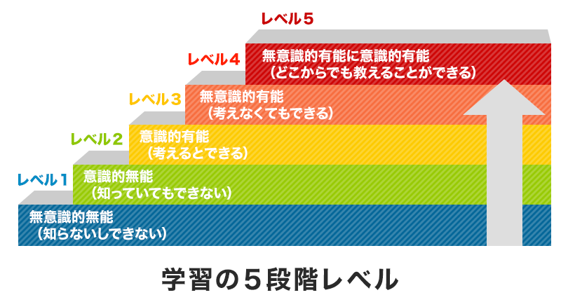 学習の５段階レベルの図