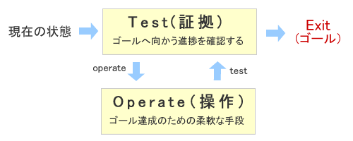 T.O.T.E モデル