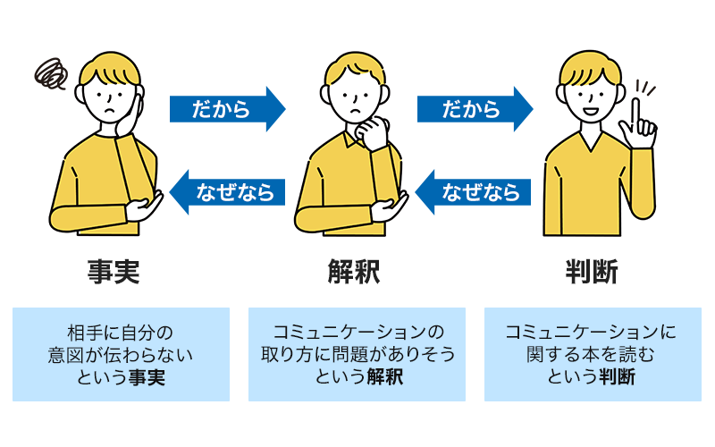 論理的思考（ロジカルシンキング）