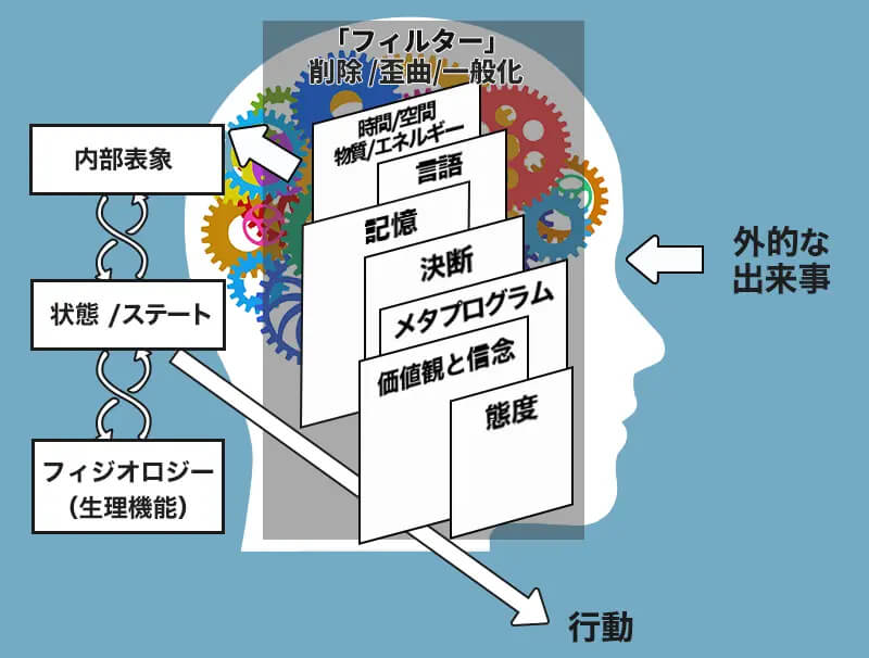 削除・一般化・歪曲とは